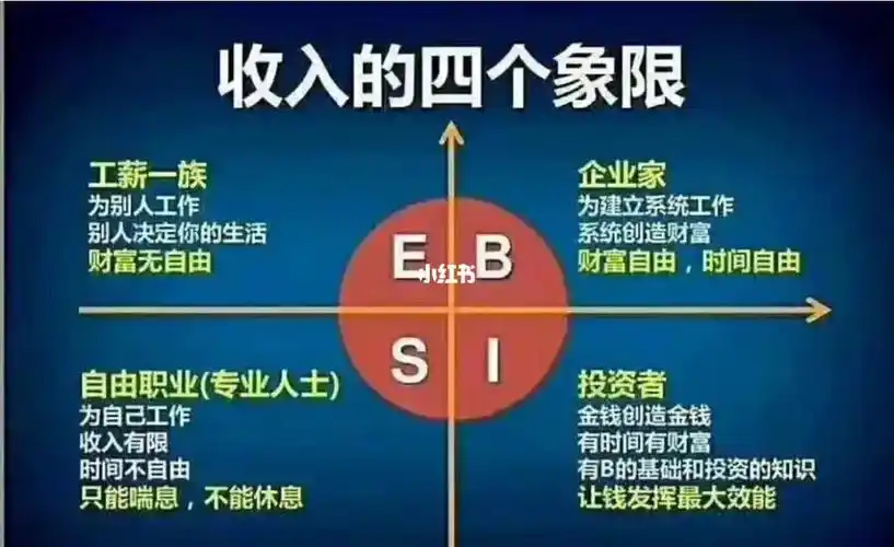 根据罗伯特清崎的收入四象限,我们可以知道:1) 工薪一层的工资收入2)