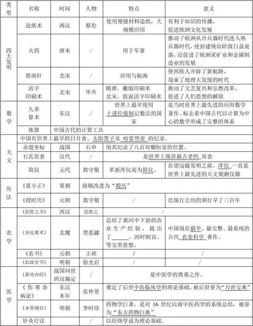 中国古代科技成就2 表格