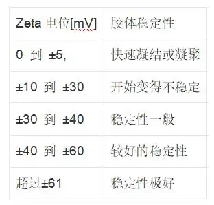 目前测量zeta电位的方法主要有电泳法电渗法流动电位法以及超声波法