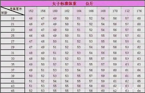 等你到40岁,体重如果保持在这个范围,你可能会比同龄人显年轻