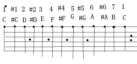 怎样才能知道吉他的琴弦对应的是1234567