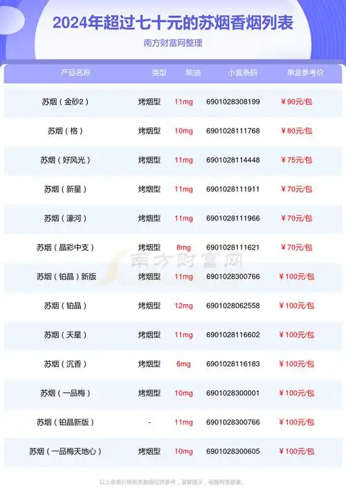 2024苏烟香烟价格表:超过七十元的烟盘点