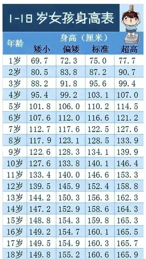 九岁女孩子的正常身高应该是在134厘米,孩子只有124厘米高的话,的确是