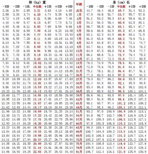 7岁以下女孩年龄别体重和身高标准(2010年标准)