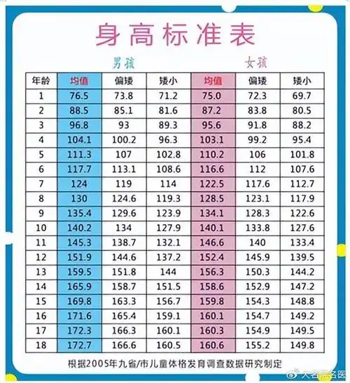 家长可参考《中国青少年0—18岁身高标准表》,了解各年龄段矮小身高及