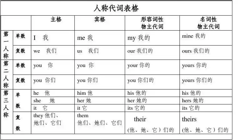 人称代词表格_用法练习答案