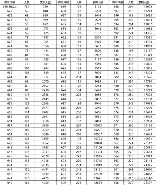 到目前为止,不少省份的高考分数线都已经出来了,一分一段表紧随其后.
