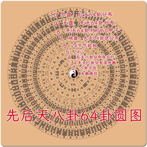 易经先后天八卦64卦圆图京房八宫卦序24节气60甲子天干地支对应图