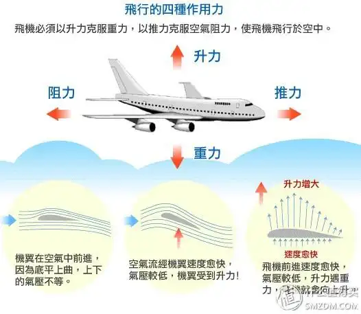 也就是说飞机飞行的原理是什么?