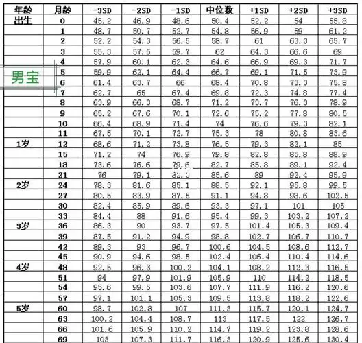 2022最新男女宝身高体重值