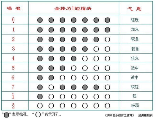 葫芦丝指法图