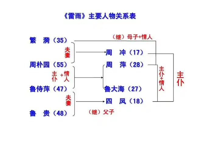 高中《雷雨》课件完整ppt_word文档在线阅读与下载_无忧文档