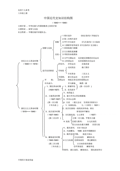 中国近代史知识结构图.pdf 5页