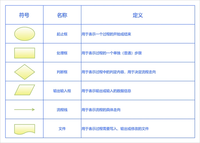 常用流程图图形含义,助力绘制流程图 - 迅捷画图