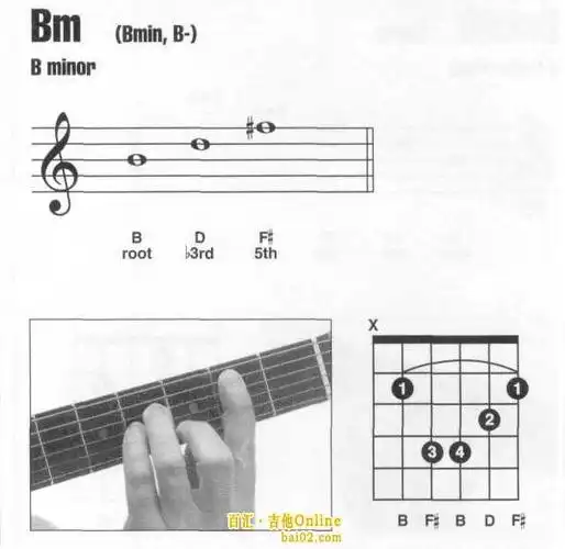 许冠杰bm和弦按法,好像是握着的(参考铁塔凌云),是怎么按的,好像很难