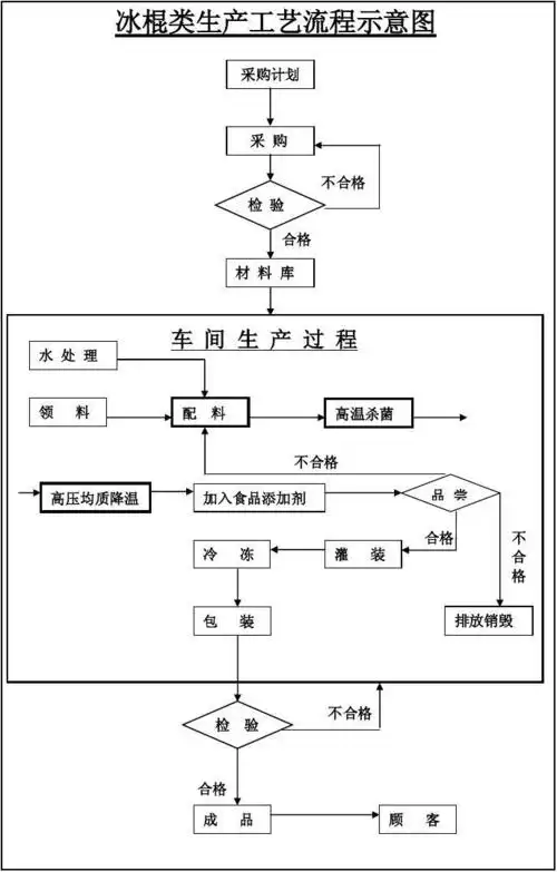 冰棍生产工艺流程示意图(质量手册31)