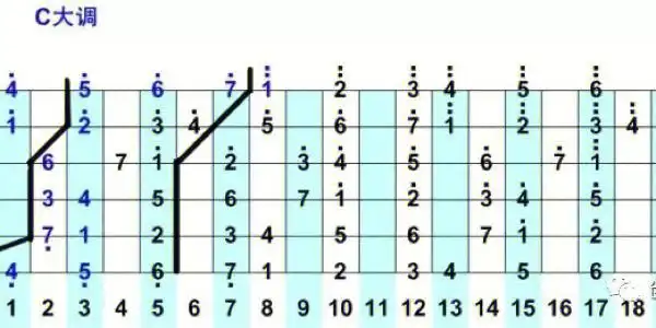 吉他新手必要练习c大调音阶
