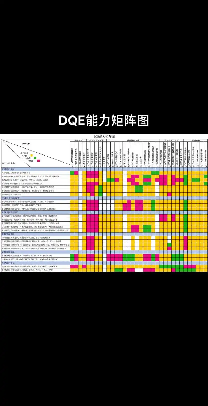 dqe,pqe,cqe,sqe能力矩阵图#专业知识 #普及知 - 抖音