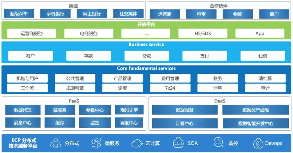 产品架构沐融科技商业银行数字银行核心系统构建了"一核四化"的数字