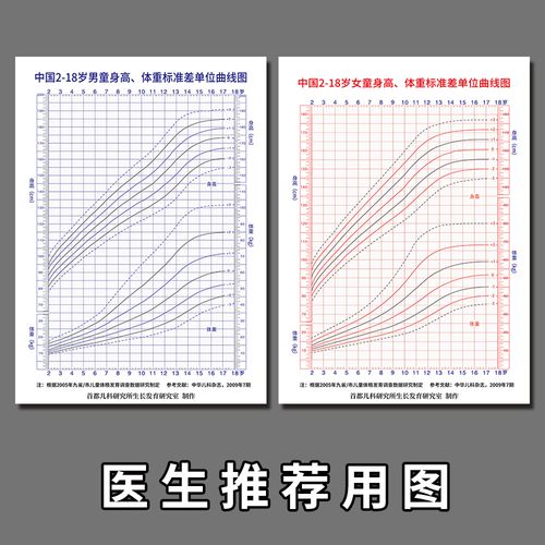 中国2-18岁男童女童身高体重标准差单位曲线图医生推荐用图纸海报