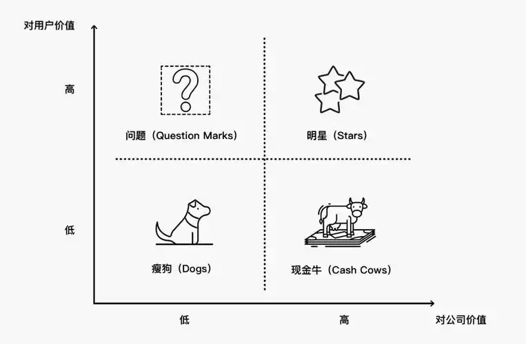 设计需求优先级方法论波士顿矩阵kano模型分析法