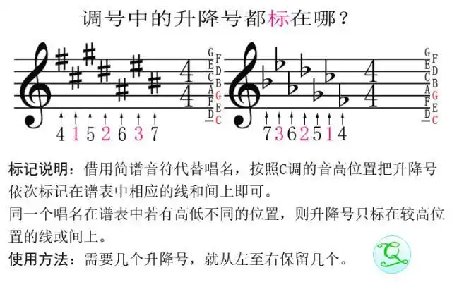 巧识五线谱08如何记住七个降号调的调号与调的对应关系
