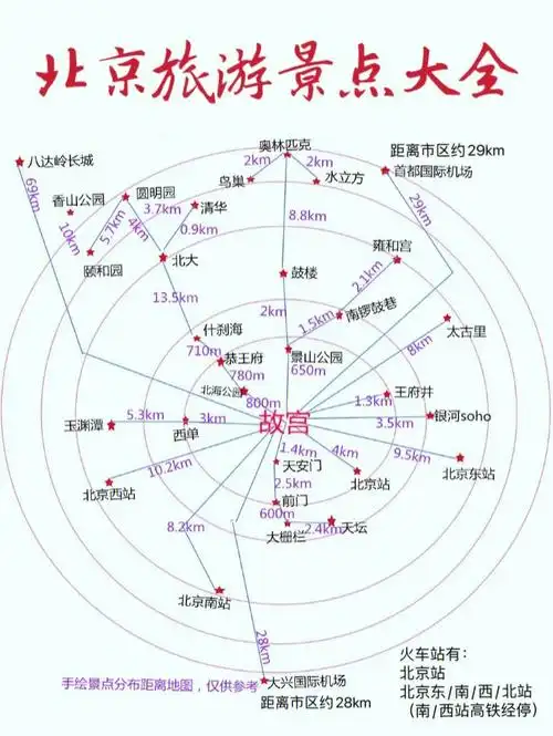 首图是自制的一份简单易懂的北京六环内精华景点的区位分布地图,同时