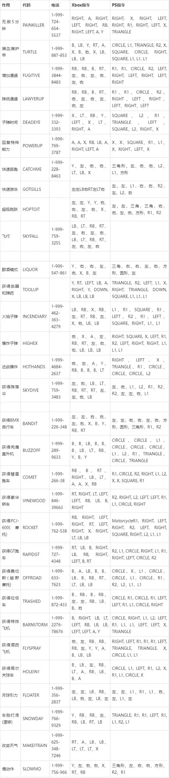gta5作弊码 gta5秘籍大全 (全网最全) gta5秘籍使用方法