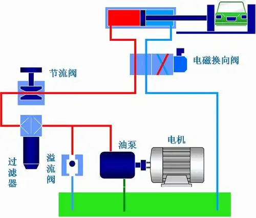 气压传动工作原理类似于液压传动工作原理,气压系统由动力元件,执行