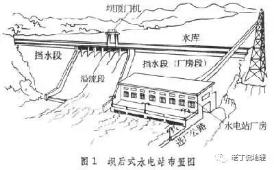 图d 坝后式电站布置图图e 坝后式电站剖面图【练一练】在河道上拦河