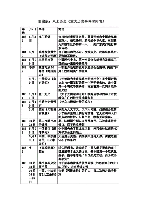 部编版八上历史重大历史事件时间表doc7页