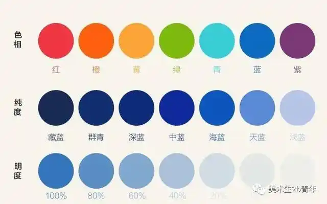 光谱上的红,橙,黄,绿,青,蓝,紫就是七种不同的基本色相.