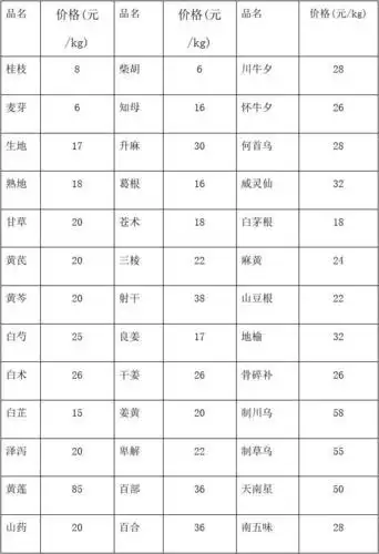 常用中药材价格表