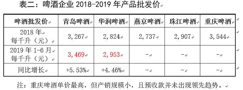 提质典范业绩惊喜的序幕青岛啤酒半年报解读