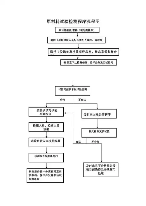 试验检测程序流程图_第1页
