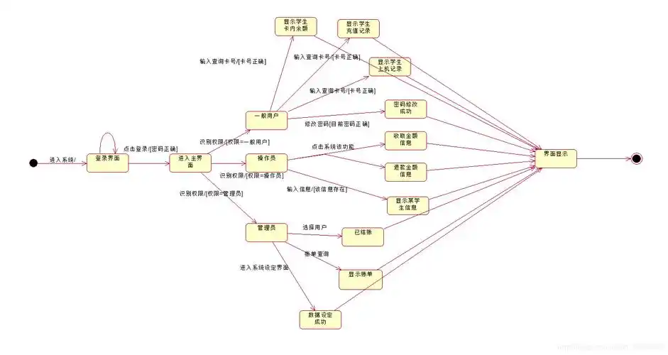 状态图和活动图的区别