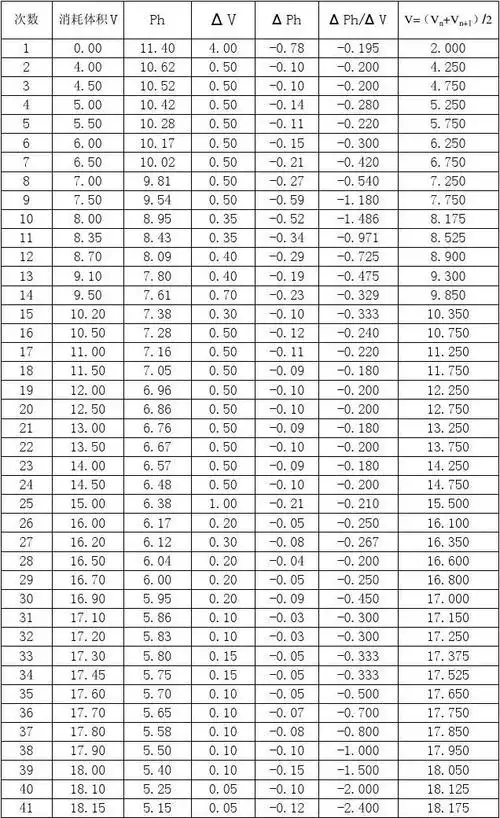 氢氧化钠标准溶液的配制和标定 盐酸密度浓度对照表 盐酸浓度的