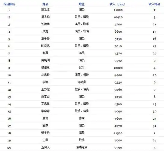 明星身价大曝光 范冰冰年收入过亿(图)