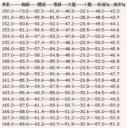 女生 身高165 cm 体重54.5kg 腰围62 臀围92 大腿52 算胖吗.