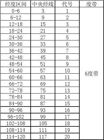 0-120°中央经线及代号表