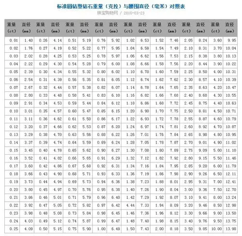 标准圆钻型钻石重量(ct)与腰围直径(mm)对照表 - 山野村夫 - 蔡全洲的