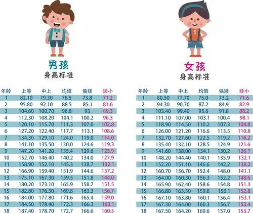 女孩8岁前出现乳腺发育或10岁前出现月经;男孩9岁前出现睾丸增大身高