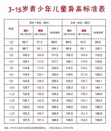 注:此数据为13年前统计数据,随着社会环境改变,中国儿童身高平均值有