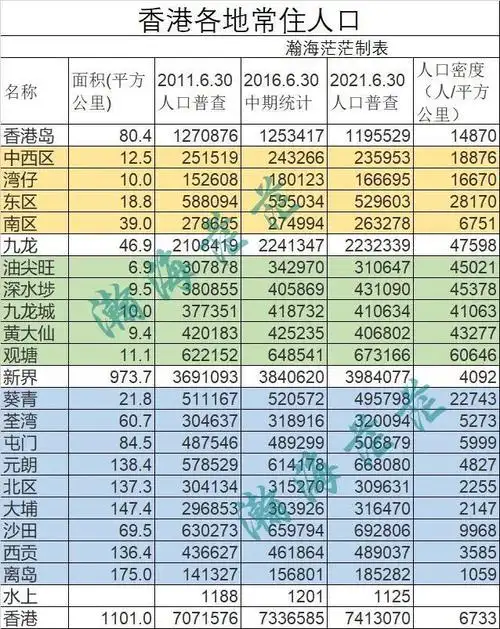香港常住人口多少(2022香港人口普查各区县常住人口介绍)