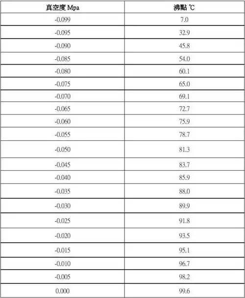 各真空度下水的沸点