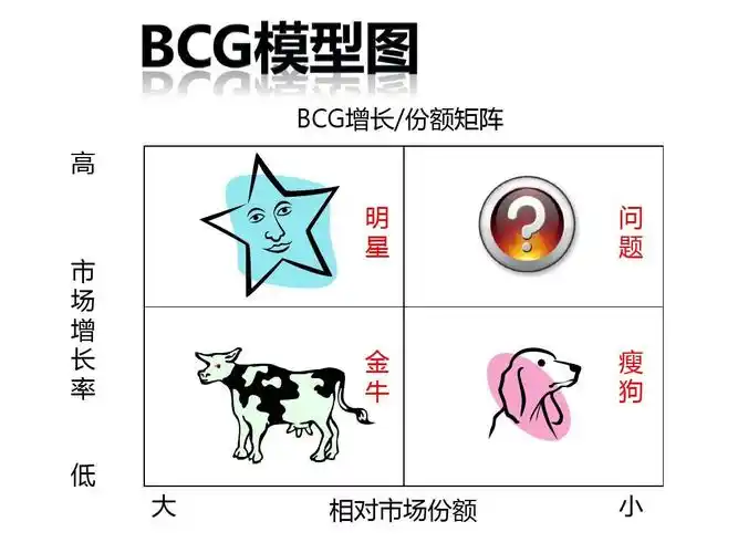 波斯顿(bcg)矩阵模型