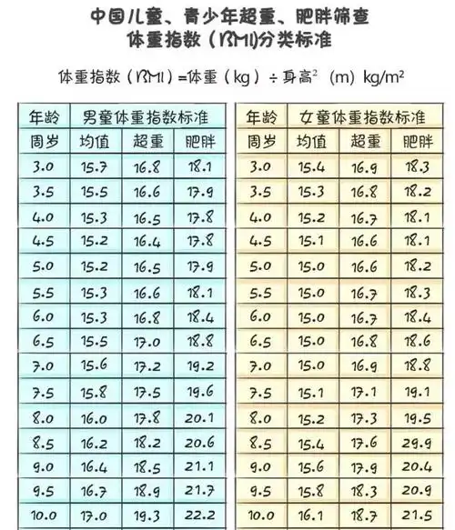 对于3岁以上的孩子,可以参考: 体质指数(bmi)=体重(kg)÷身高(m)