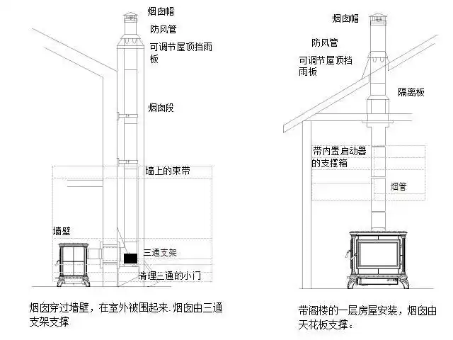 关于柴火壁炉烟囱的十万个为什么