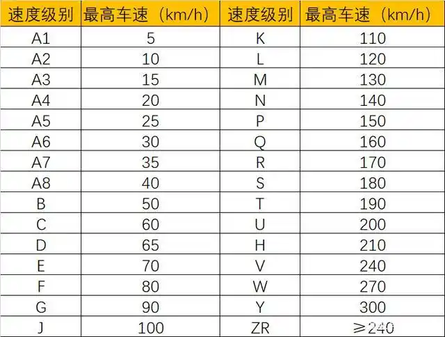 v:速度级别,下图是速度级别与轮胎可承受最高车速对照表,车速超过轮胎