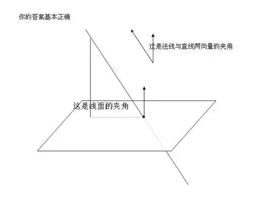 线面的夹角是线和那个面法线的夹角的余角吗?